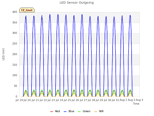 plot of LED Sensor Outgoing