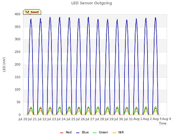 plot of LED Sensor Outgoing