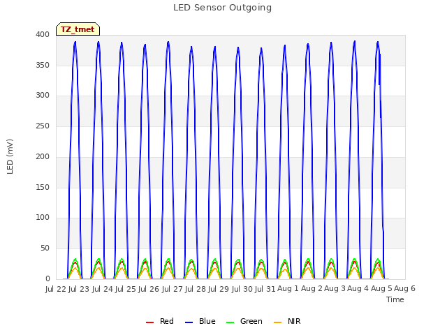 plot of LED Sensor Outgoing