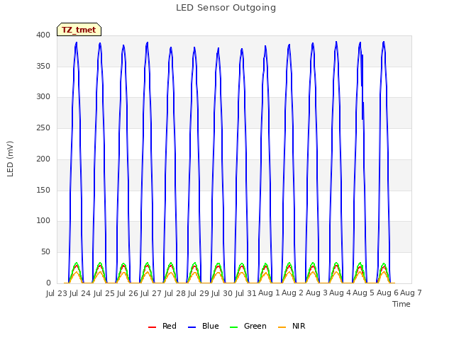 plot of LED Sensor Outgoing