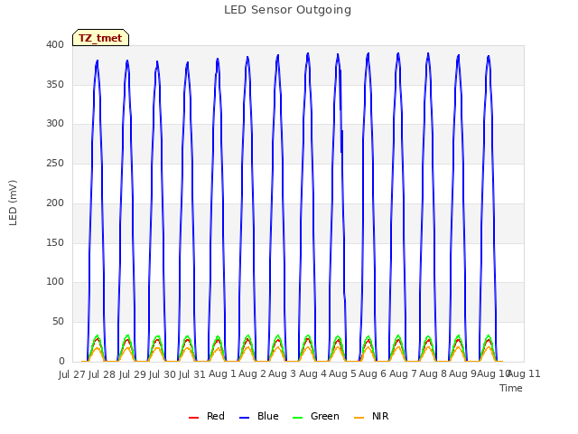 plot of LED Sensor Outgoing