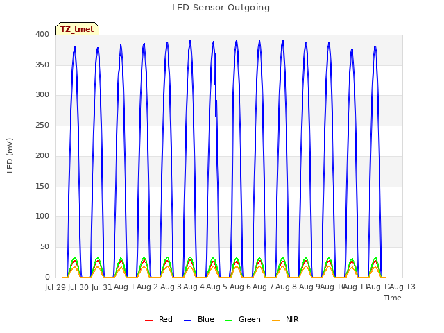 plot of LED Sensor Outgoing