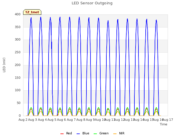 plot of LED Sensor Outgoing