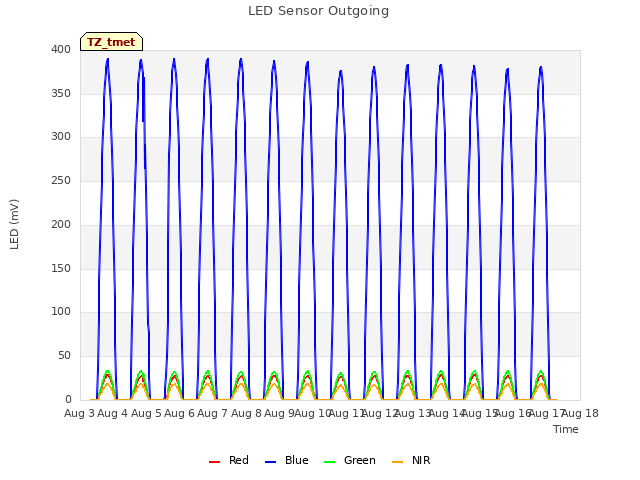 plot of LED Sensor Outgoing