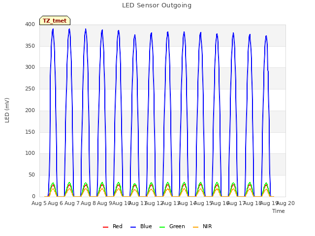 plot of LED Sensor Outgoing