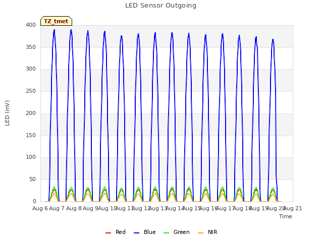 plot of LED Sensor Outgoing