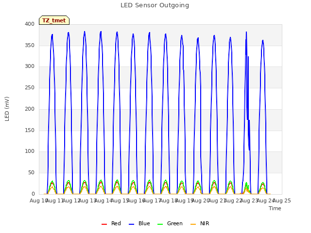 plot of LED Sensor Outgoing