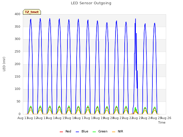 plot of LED Sensor Outgoing