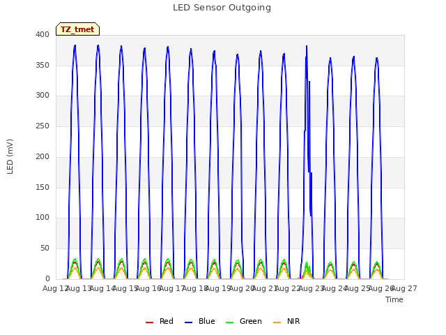 plot of LED Sensor Outgoing