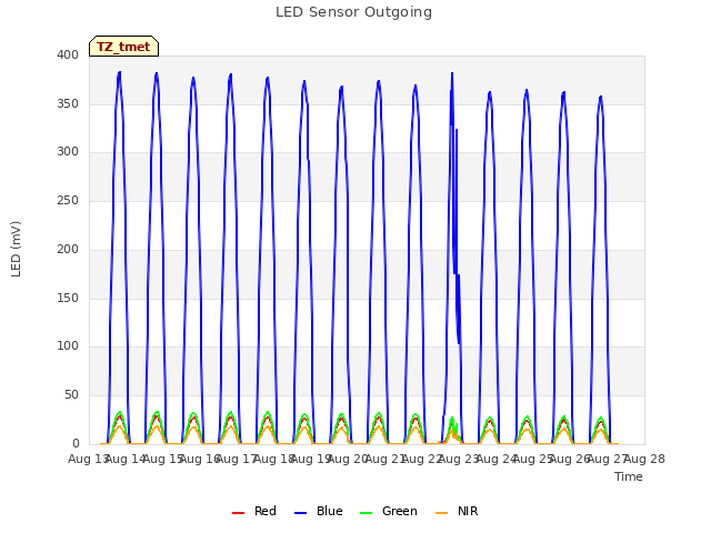 plot of LED Sensor Outgoing