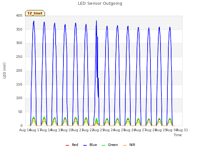 plot of LED Sensor Outgoing