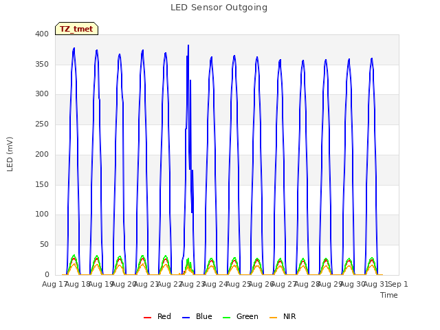 plot of LED Sensor Outgoing