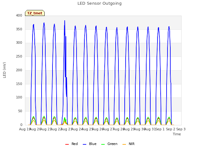 plot of LED Sensor Outgoing