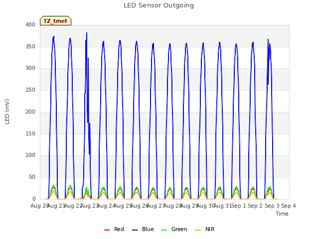 plot of LED Sensor Outgoing