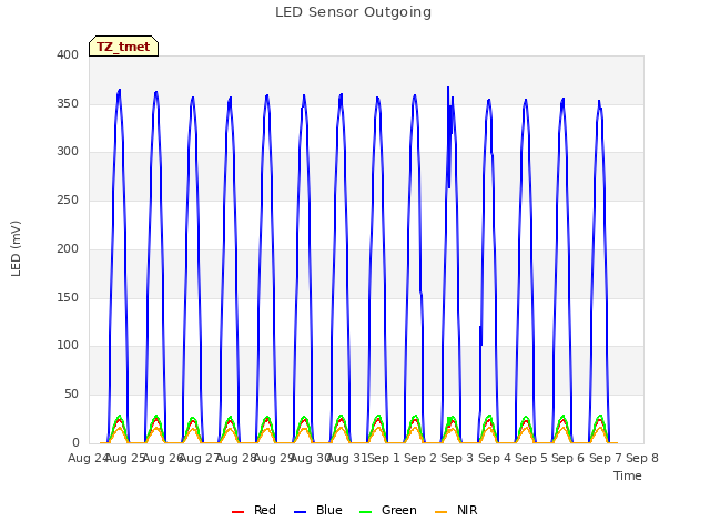 plot of LED Sensor Outgoing