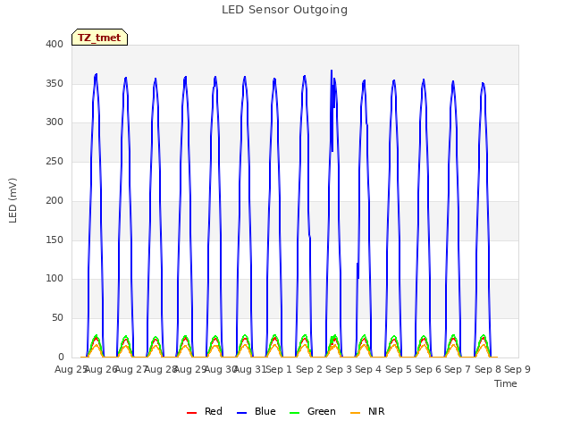 plot of LED Sensor Outgoing