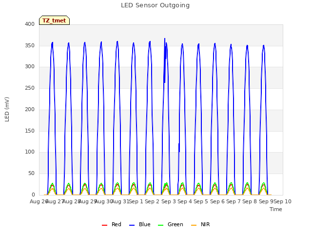 plot of LED Sensor Outgoing