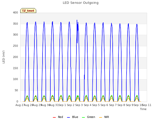 plot of LED Sensor Outgoing