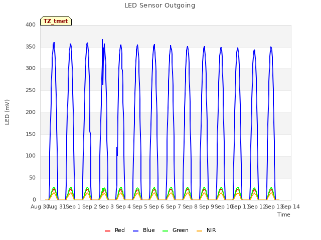 plot of LED Sensor Outgoing