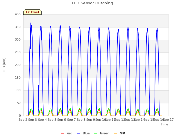 plot of LED Sensor Outgoing