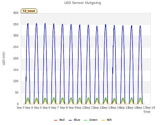 plot of LED Sensor Outgoing