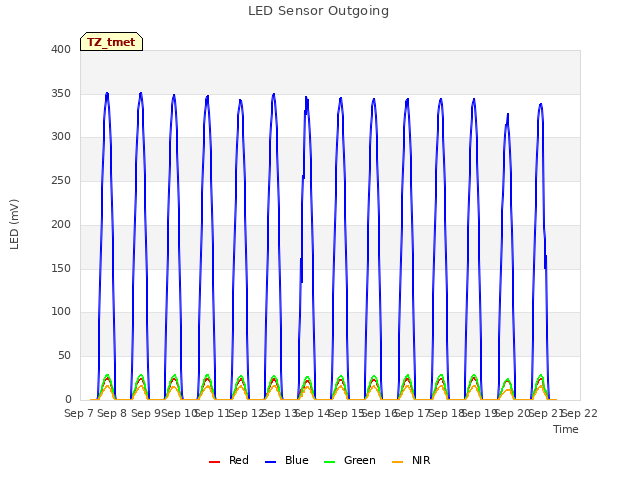 plot of LED Sensor Outgoing
