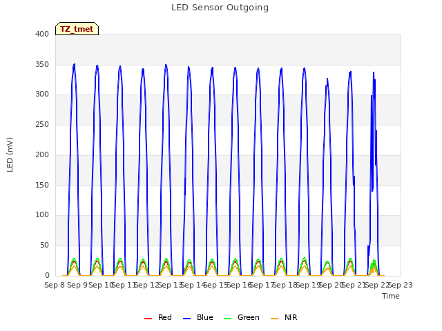 plot of LED Sensor Outgoing