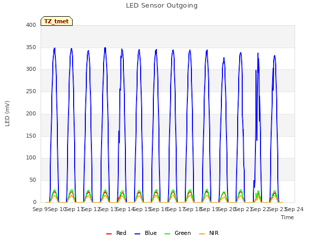 plot of LED Sensor Outgoing