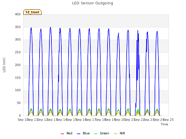 plot of LED Sensor Outgoing