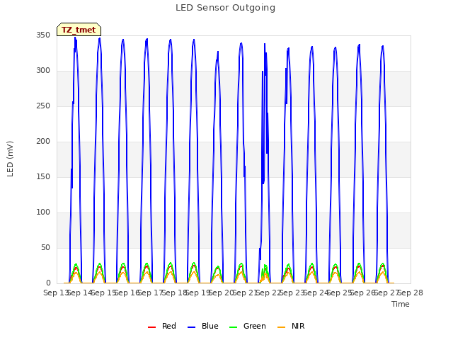 plot of LED Sensor Outgoing