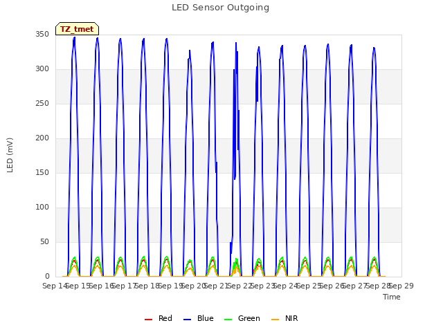 plot of LED Sensor Outgoing