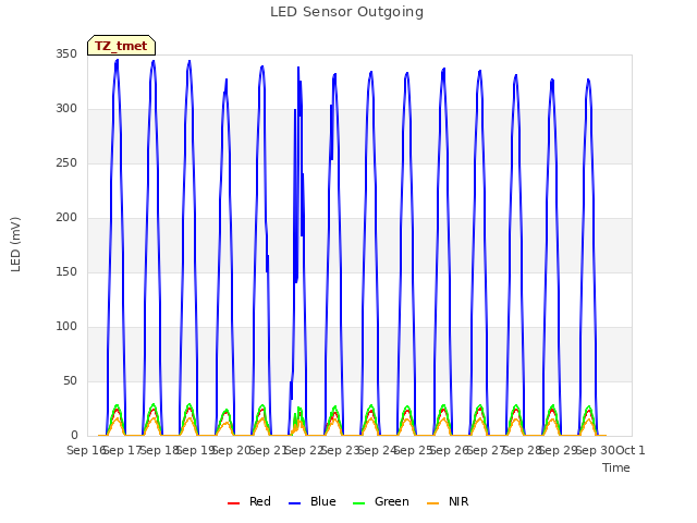 plot of LED Sensor Outgoing