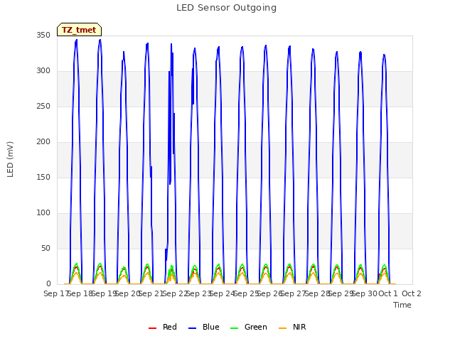 plot of LED Sensor Outgoing