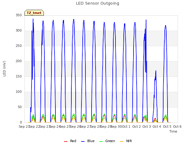 plot of LED Sensor Outgoing