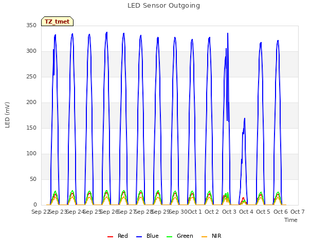 plot of LED Sensor Outgoing