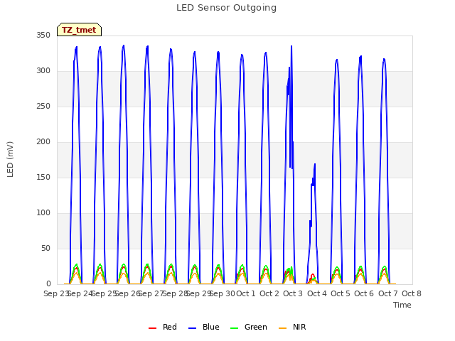 plot of LED Sensor Outgoing