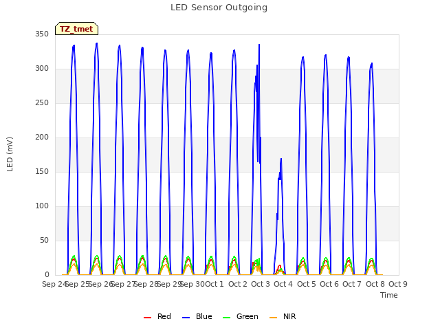 plot of LED Sensor Outgoing