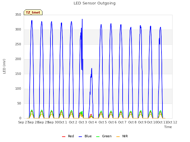 plot of LED Sensor Outgoing