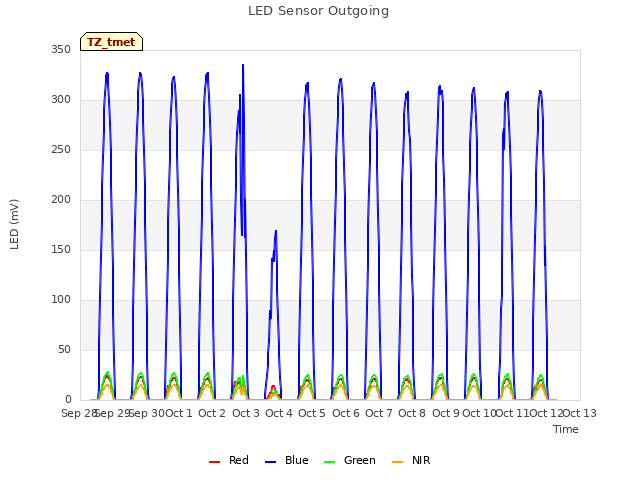 plot of LED Sensor Outgoing