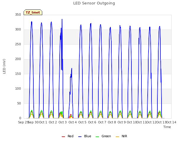 plot of LED Sensor Outgoing