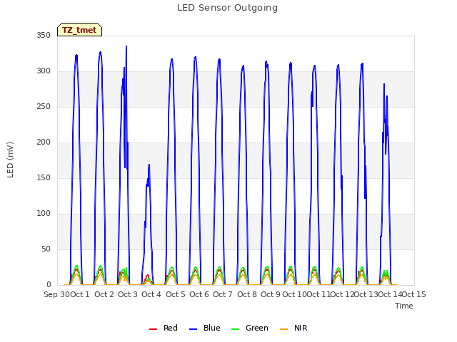 plot of LED Sensor Outgoing