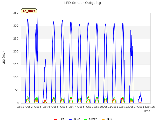 plot of LED Sensor Outgoing