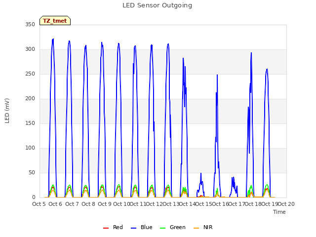 plot of LED Sensor Outgoing