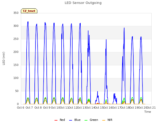 plot of LED Sensor Outgoing