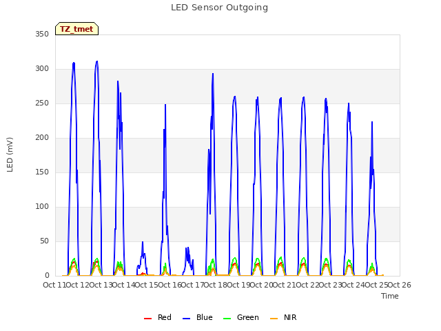 plot of LED Sensor Outgoing