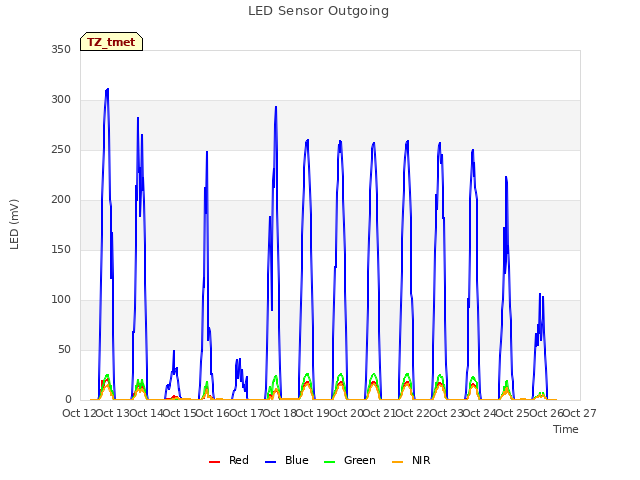 plot of LED Sensor Outgoing