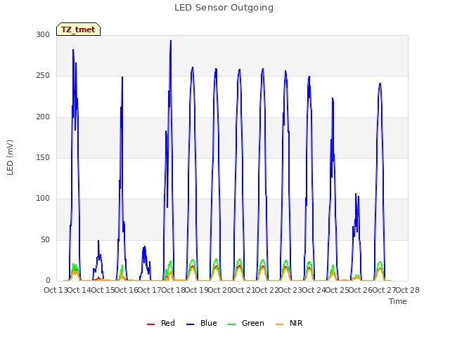 plot of LED Sensor Outgoing