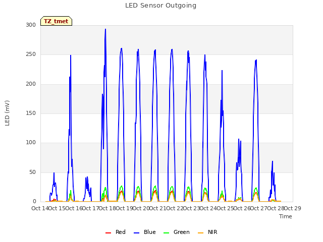 plot of LED Sensor Outgoing