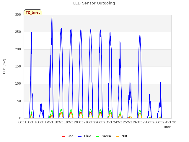 plot of LED Sensor Outgoing