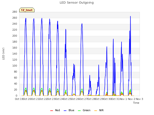 plot of LED Sensor Outgoing